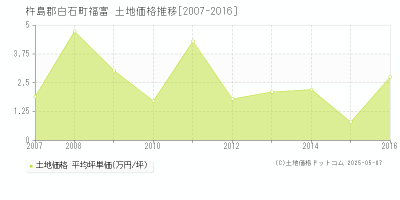 福富(杵島郡白石町)の土地価格推移グラフ(坪単価)[2007-2016年]
