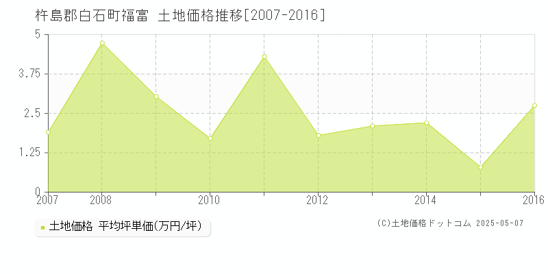 杵島郡白石町福富の土地価格推移グラフ 