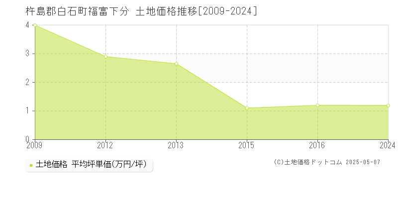 福富下分(杵島郡白石町)の土地価格推移グラフ(坪単価)[2009-2024年]