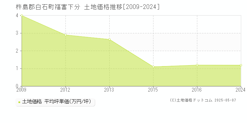 杵島郡白石町福富下分の土地価格推移グラフ 