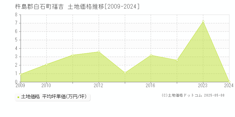 福吉(杵島郡白石町)の土地価格推移グラフ(坪単価)[2009-2024年]