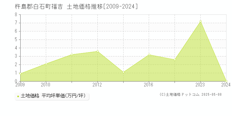 杵島郡白石町福吉の土地価格推移グラフ 