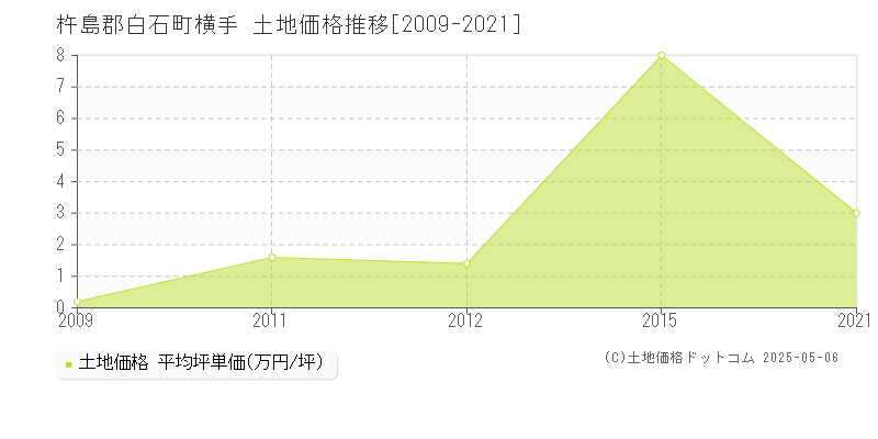 横手(杵島郡白石町)の土地価格推移グラフ(坪単価)[2009-2021年]
