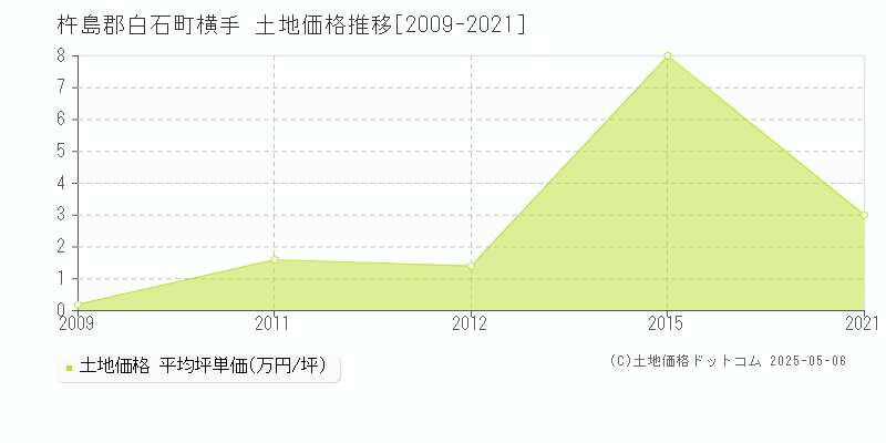 杵島郡白石町横手の土地価格推移グラフ 