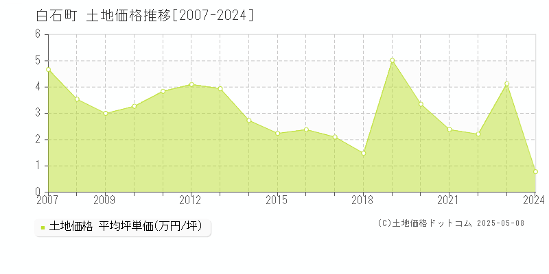 白石町(佐賀県)の土地価格推移グラフ(坪単価)[2007-2024年]