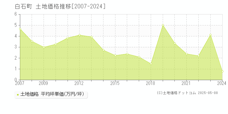 杵島郡白石町の土地取引事例推移グラフ 