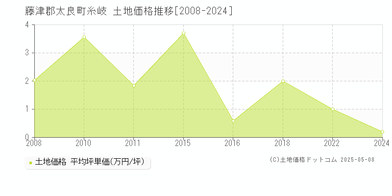糸岐(藤津郡太良町)の土地価格推移グラフ(坪単価)[2008-2024年]