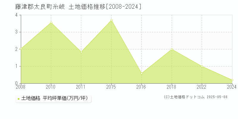 藤津郡太良町糸岐の土地価格推移グラフ 