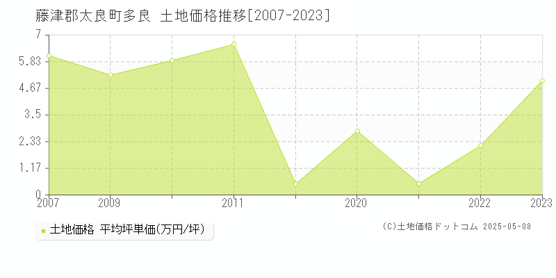 多良(藤津郡太良町)の土地価格推移グラフ(坪単価)[2007-2023年]