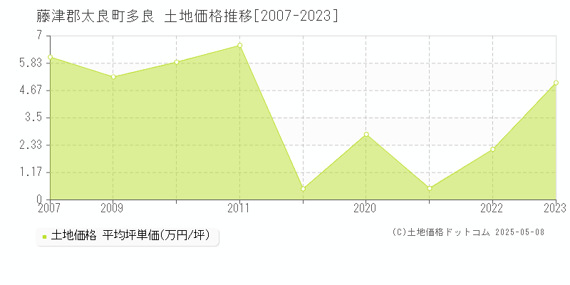 藤津郡太良町多良の土地価格推移グラフ 