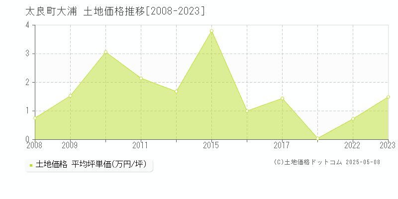大字大浦(太良町)の土地価格推移グラフ(坪単価)[2008-2023年]