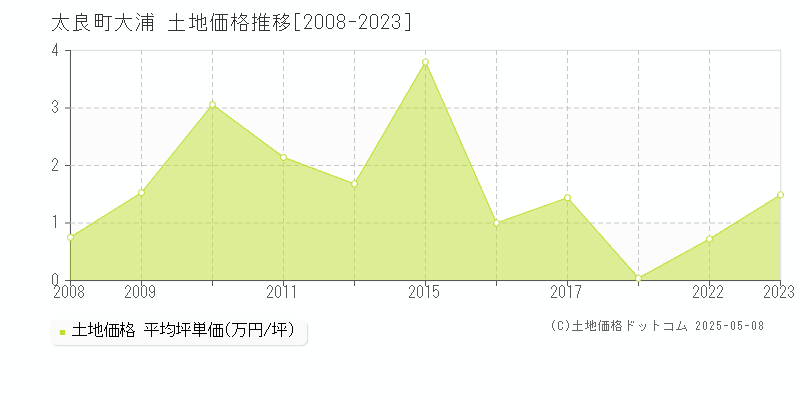 藤津郡太良町大字大浦の土地価格推移グラフ 