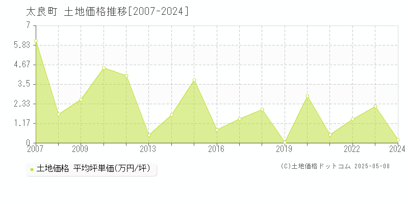 太良町(佐賀県)の土地価格推移グラフ(坪単価)[2007-2024年]