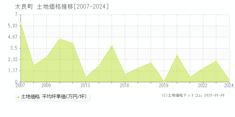 藤津郡太良町の土地価格推移グラフ 