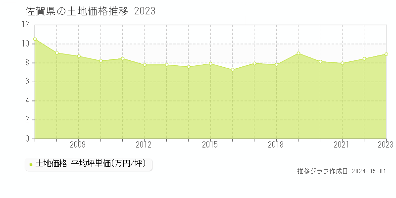 佐賀県の土地価格推移グラフ 