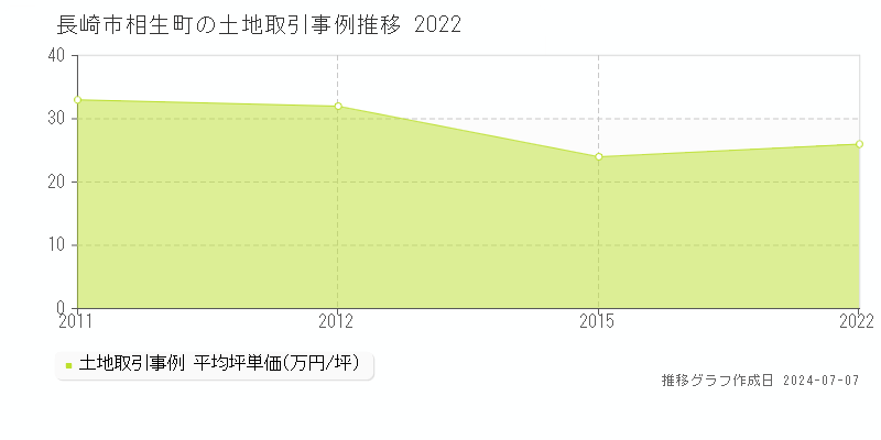 長崎市相生町の土地価格推移グラフ 