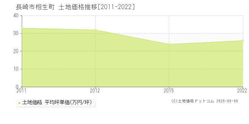 長崎市相生町の土地価格推移グラフ 