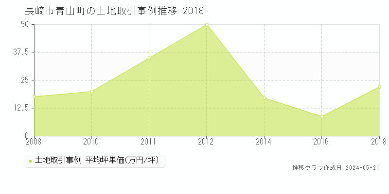 長崎市青山町の土地価格推移グラフ 