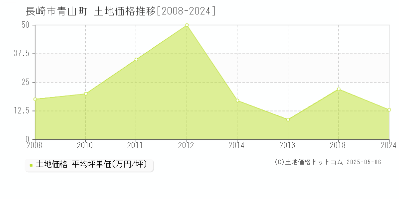青山町(長崎市)の土地価格推移グラフ(坪単価)[2008-2024年]
