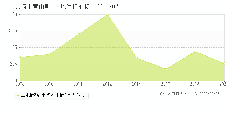 長崎市青山町の土地価格推移グラフ 