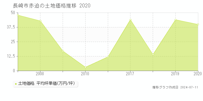 長崎市赤迫の土地価格推移グラフ 