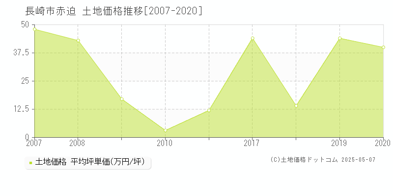 長崎市赤迫の土地価格推移グラフ 