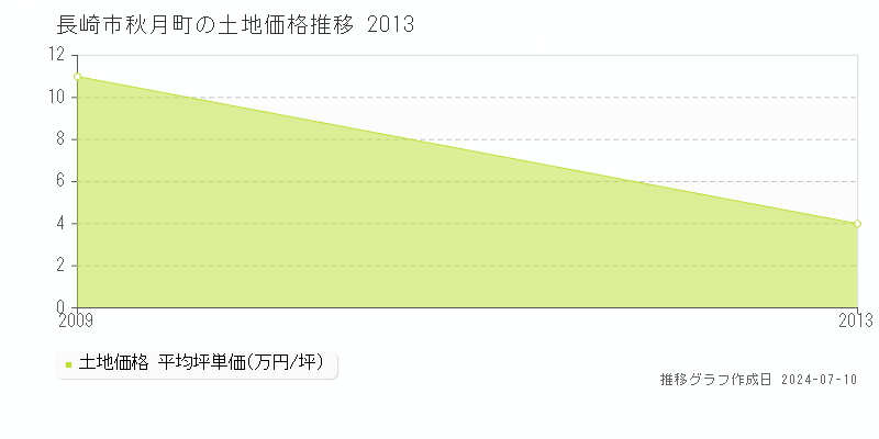 長崎市秋月町の土地価格推移グラフ 