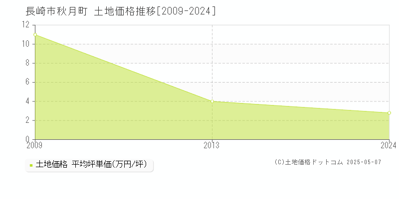 長崎市秋月町の土地価格推移グラフ 