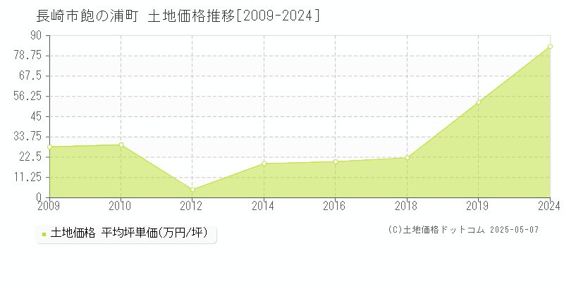 長崎市飽の浦町の土地価格推移グラフ 