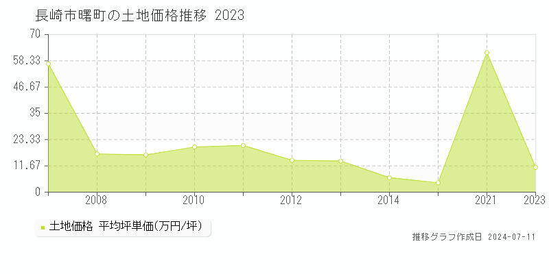 長崎市曙町の土地価格推移グラフ 