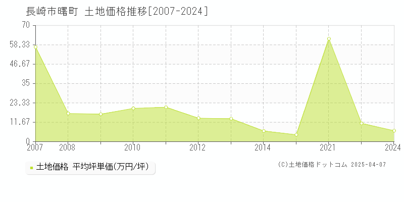 長崎市曙町の土地価格推移グラフ 