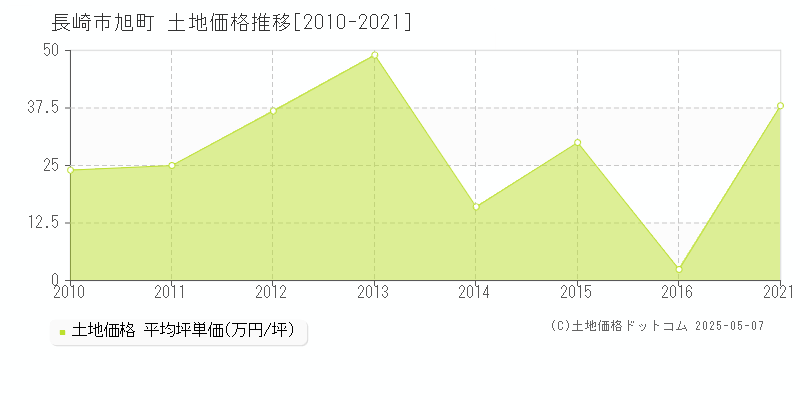 旭町(長崎市)の土地価格推移グラフ(坪単価)[2010-2021年]