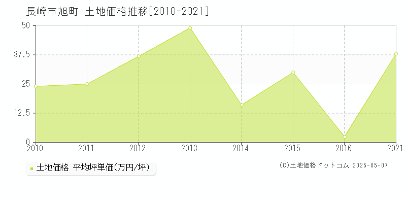 長崎市旭町の土地価格推移グラフ 