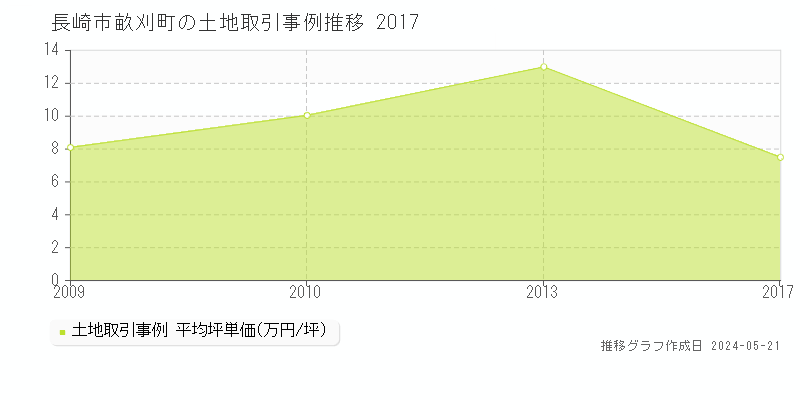 長崎市畝刈町の土地価格推移グラフ 