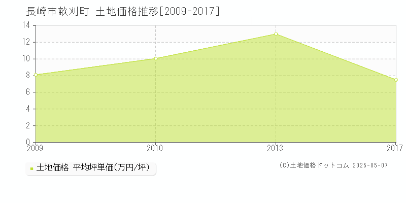 畝刈町(長崎市)の土地価格推移グラフ(坪単価)[2009-2017年]