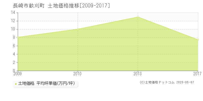 長崎市畝刈町の土地価格推移グラフ 