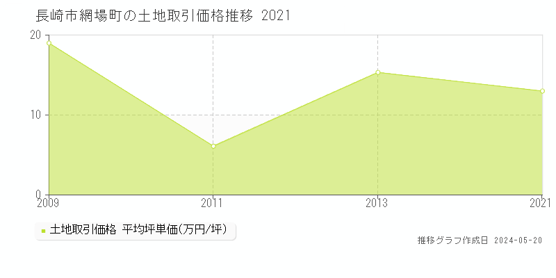 長崎市網場町の土地価格推移グラフ 