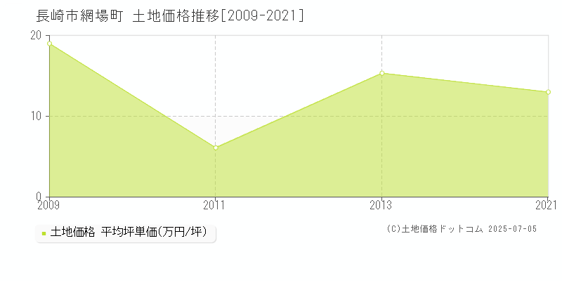 網場町(長崎市)の土地価格推移グラフ(坪単価)[2009-2021年]