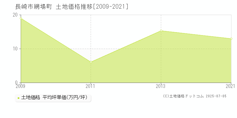 長崎市網場町の土地価格推移グラフ 