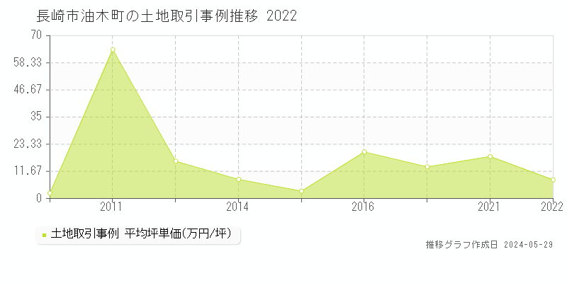 長崎市油木町の土地価格推移グラフ 