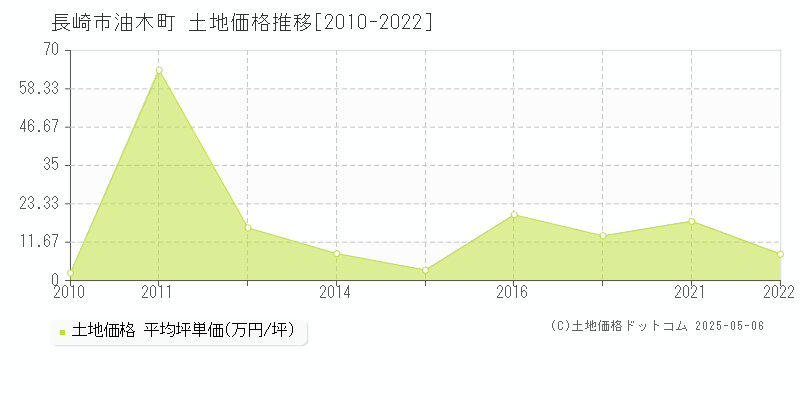 油木町(長崎市)の土地価格推移グラフ(坪単価)[2010-2022年]