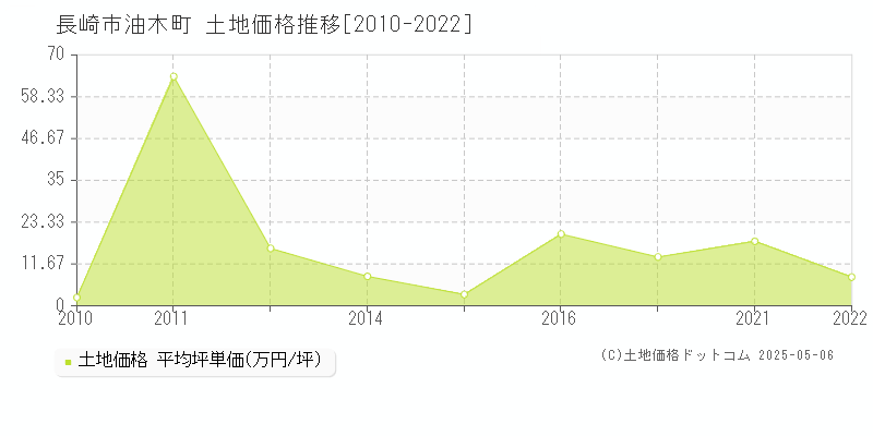 長崎市油木町の土地価格推移グラフ 