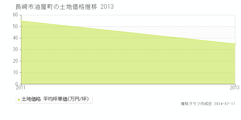 長崎市油屋町の土地価格推移グラフ 