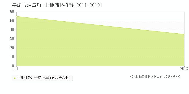 油屋町(長崎市)の土地価格推移グラフ(坪単価)[2011-2013年]