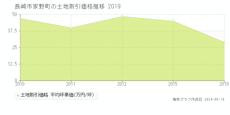 長崎市家野町の土地価格推移グラフ 