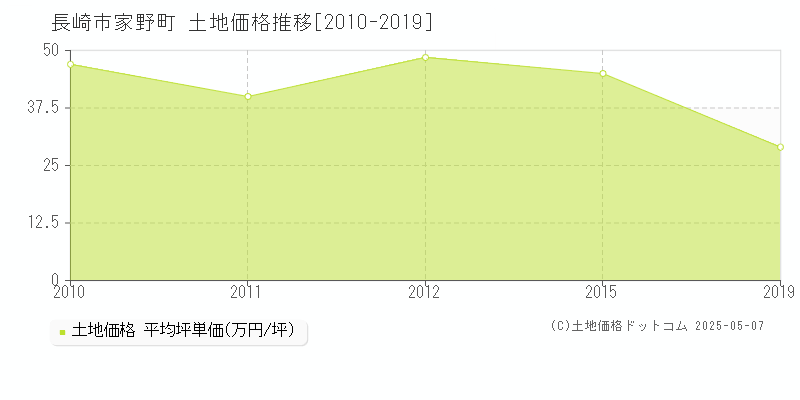 家野町(長崎市)の土地価格推移グラフ(坪単価)[2010-2019年]