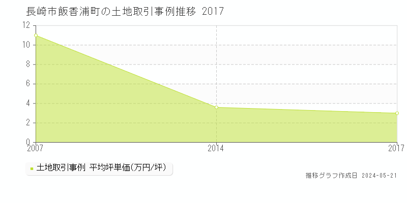 長崎市飯香浦町の土地価格推移グラフ 