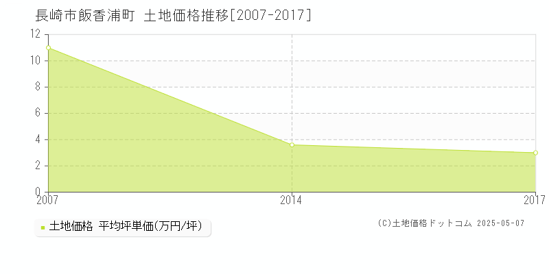 飯香浦町(長崎市)の土地価格推移グラフ(坪単価)[2007-2017年]