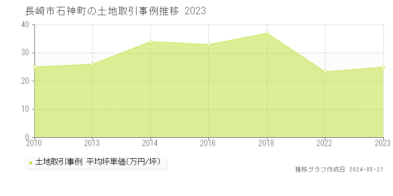 長崎市石神町の土地価格推移グラフ 