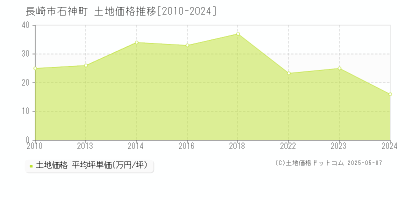 石神町(長崎市)の土地価格推移グラフ(坪単価)[2010-2024年]